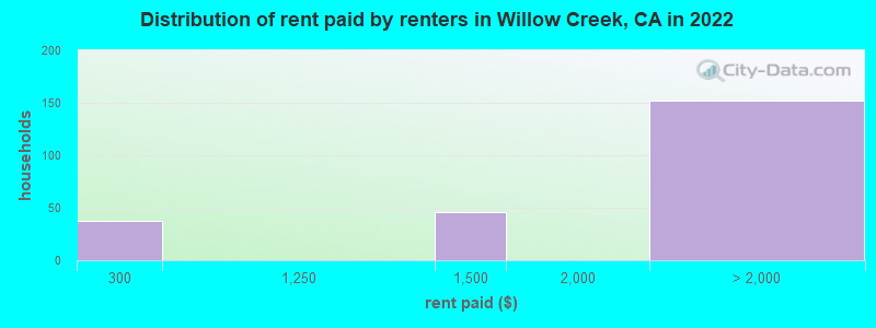 Distribution of rent paid by renters in Willow Creek, CA in 2022