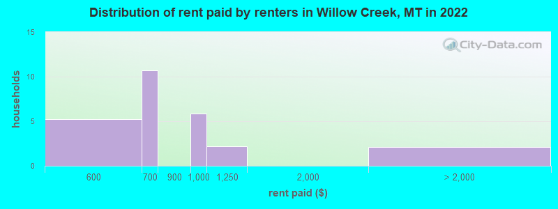 Distribution of rent paid by renters in Willow Creek, MT in 2022