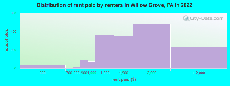 Distribution of rent paid by renters in Willow Grove, PA in 2022