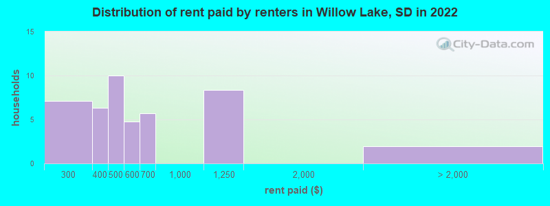 Distribution of rent paid by renters in Willow Lake, SD in 2022