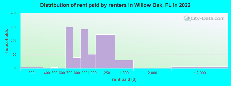 Distribution of rent paid by renters in Willow Oak, FL in 2022