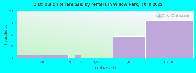 Distribution of rent paid by renters in Willow Park, TX in 2022