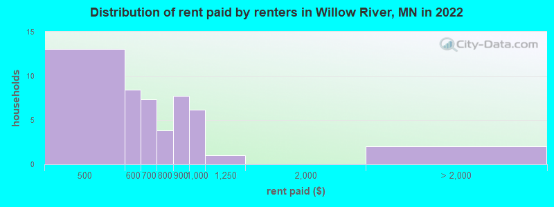 Distribution of rent paid by renters in Willow River, MN in 2022