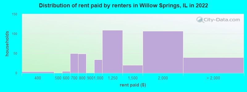 Distribution of rent paid by renters in Willow Springs, IL in 2022