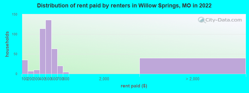 Distribution of rent paid by renters in Willow Springs, MO in 2022