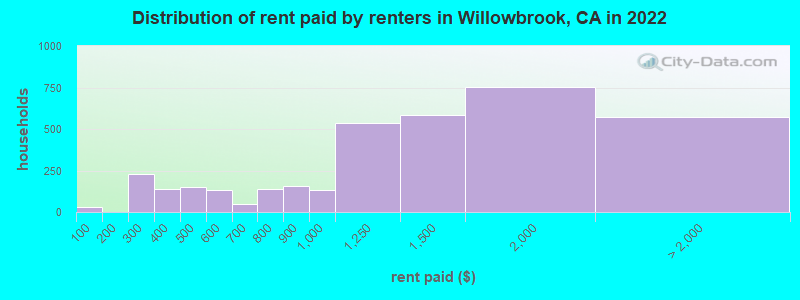 Distribution of rent paid by renters in Willowbrook, CA in 2022
