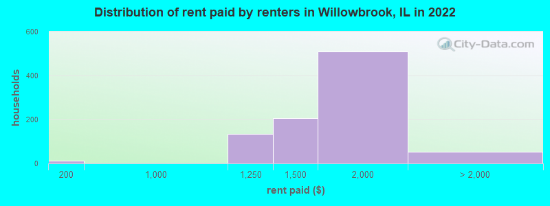 Distribution of rent paid by renters in Willowbrook, IL in 2022