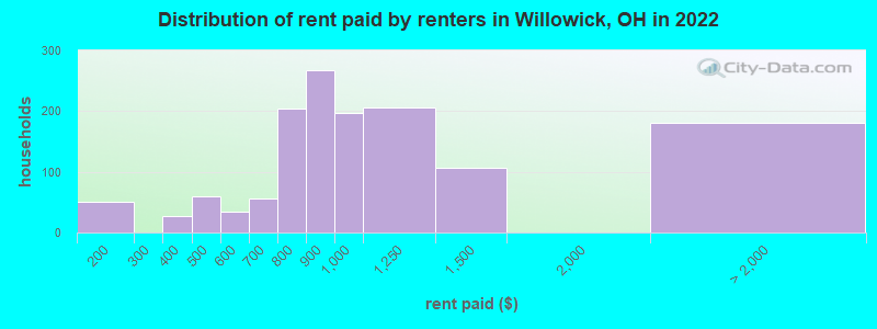 Distribution of rent paid by renters in Willowick, OH in 2022