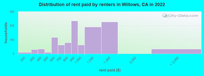 Distribution of rent paid by renters in Willows, CA in 2022