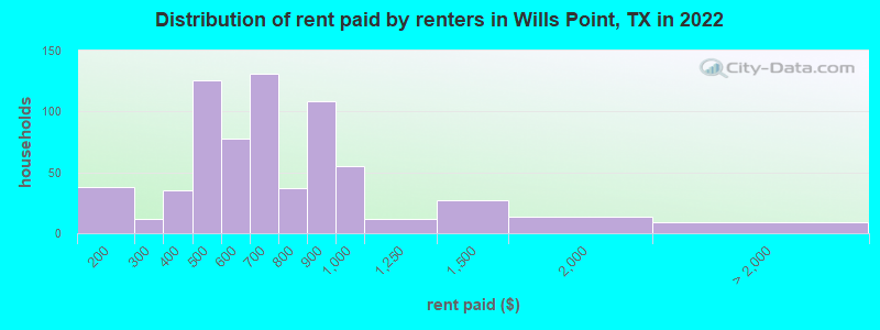 Distribution of rent paid by renters in Wills Point, TX in 2022