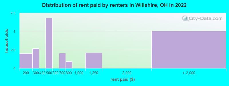 Distribution of rent paid by renters in Willshire, OH in 2022