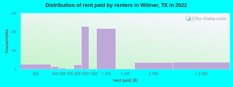 Distribution of rent paid by renters in Wilmer, TX in 2022