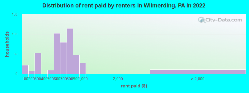 Distribution of rent paid by renters in Wilmerding, PA in 2022