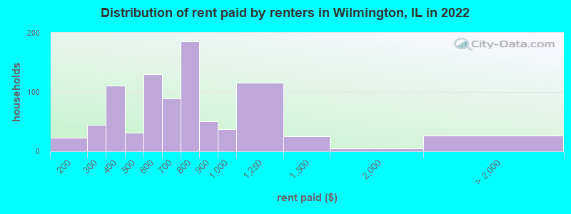 Distribution of rent paid by renters in Wilmington, IL in 2022
