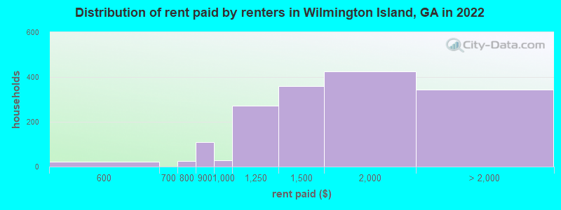 Distribution of rent paid by renters in Wilmington Island, GA in 2022