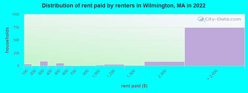 Distribution of rent paid by renters in Wilmington, MA in 2022