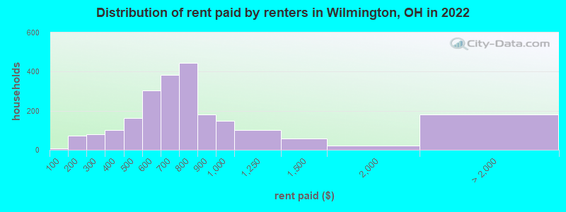 Distribution of rent paid by renters in Wilmington, OH in 2022