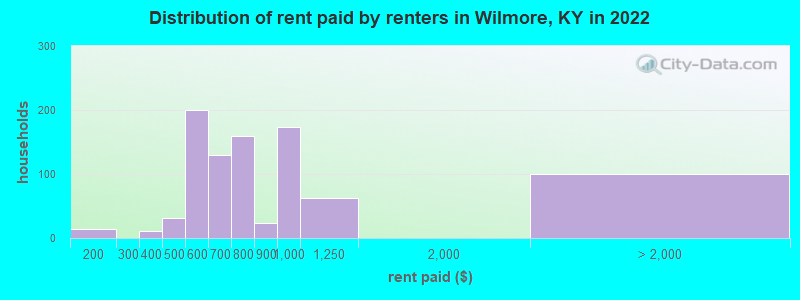 Distribution of rent paid by renters in Wilmore, KY in 2022