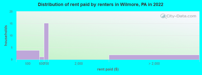 Distribution of rent paid by renters in Wilmore, PA in 2022