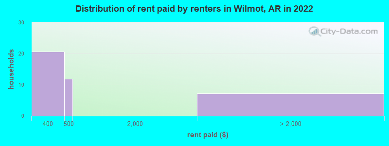 Distribution of rent paid by renters in Wilmot, AR in 2022