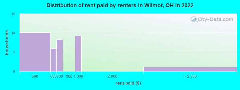 Distribution of rent paid by renters in Wilmot, OH in 2022