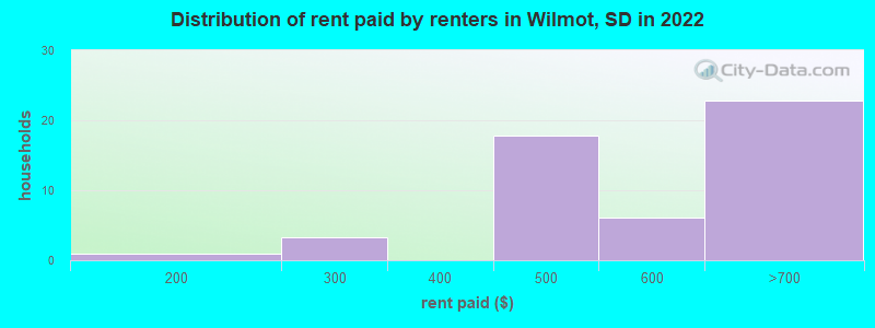 Distribution of rent paid by renters in Wilmot, SD in 2022