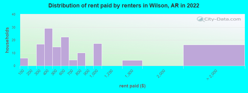 Distribution of rent paid by renters in Wilson, AR in 2022