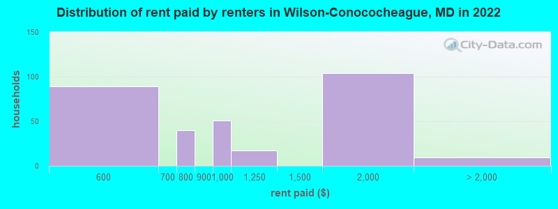 Distribution of rent paid by renters in Wilson-Conococheague, MD in 2022