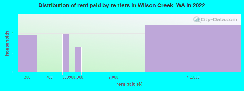 Distribution of rent paid by renters in Wilson Creek, WA in 2022