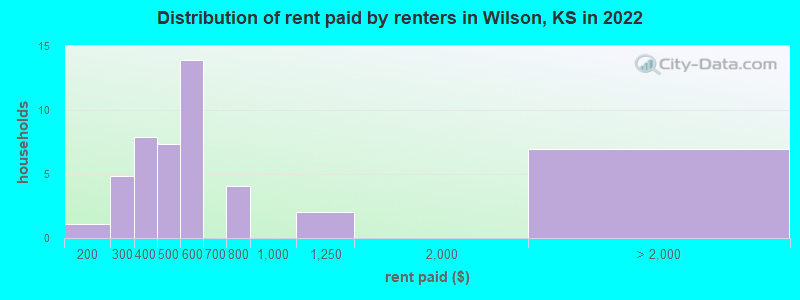 Distribution of rent paid by renters in Wilson, KS in 2022