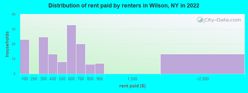 Distribution of rent paid by renters in Wilson, NY in 2022