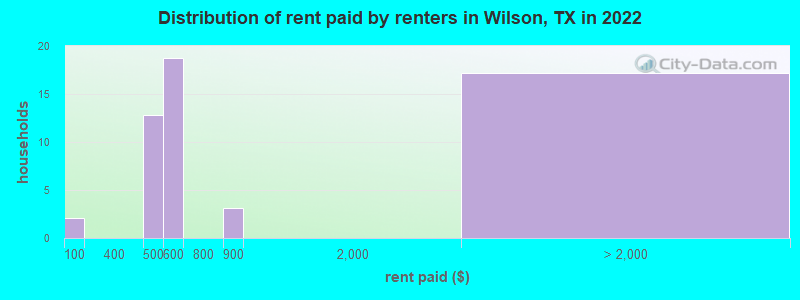 Distribution of rent paid by renters in Wilson, TX in 2022