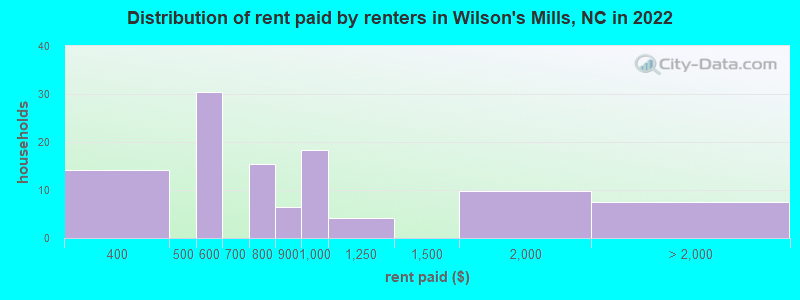 Distribution of rent paid by renters in Wilson's Mills, NC in 2022