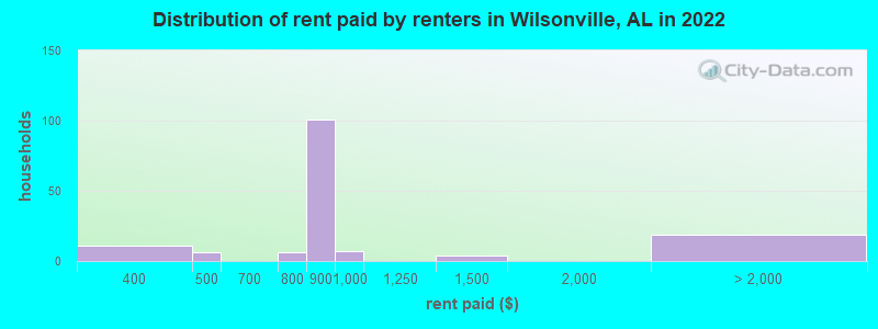 Distribution of rent paid by renters in Wilsonville, AL in 2022