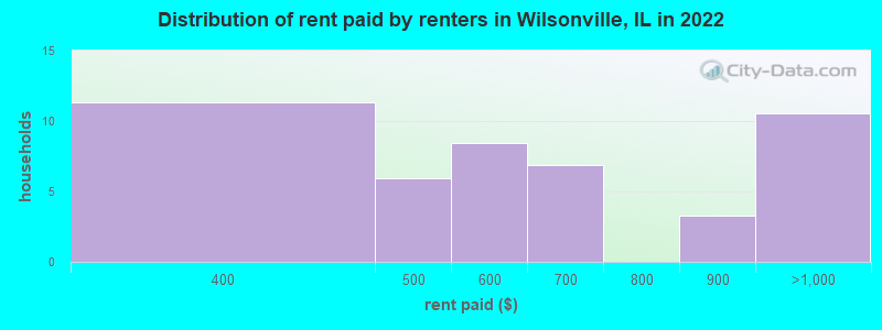 Distribution of rent paid by renters in Wilsonville, IL in 2022