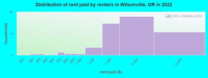 Distribution of rent paid by renters in Wilsonville, OR in 2022