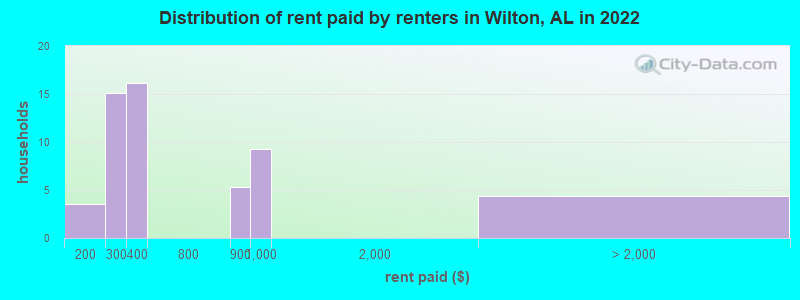 Distribution of rent paid by renters in Wilton, AL in 2022