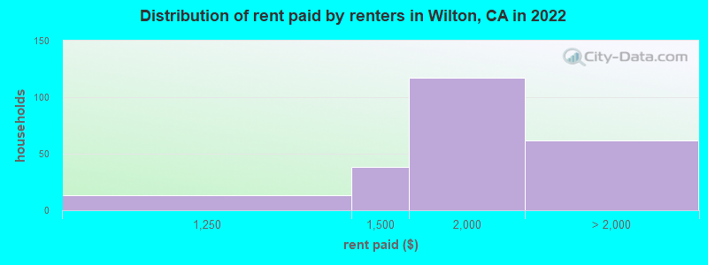 Distribution of rent paid by renters in Wilton, CA in 2022