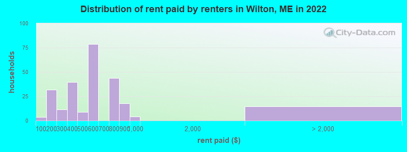 Distribution of rent paid by renters in Wilton, ME in 2022