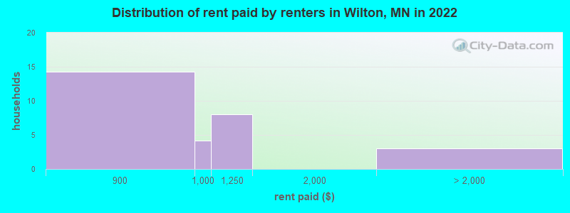 Distribution of rent paid by renters in Wilton, MN in 2022