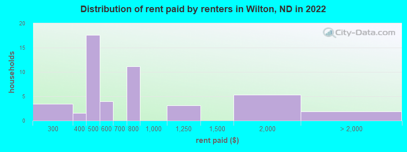 Distribution of rent paid by renters in Wilton, ND in 2022