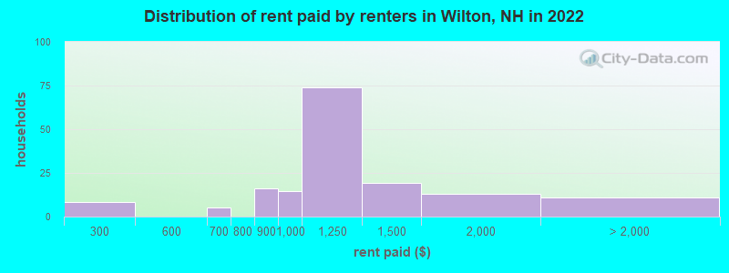 Distribution of rent paid by renters in Wilton, NH in 2022