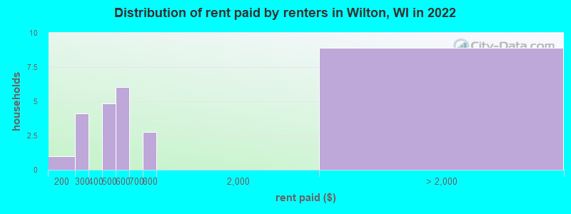 Distribution of rent paid by renters in Wilton, WI in 2022