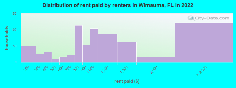 Distribution of rent paid by renters in Wimauma, FL in 2022