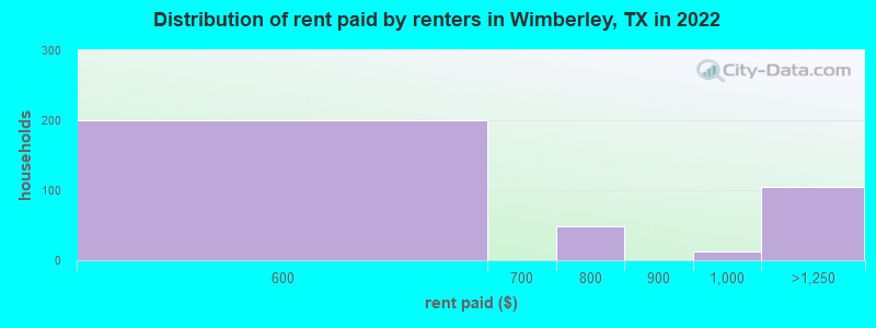 Distribution of rent paid by renters in Wimberley, TX in 2022