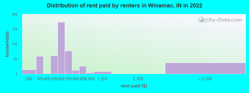 Distribution of rent paid by renters in Winamac, IN in 2022