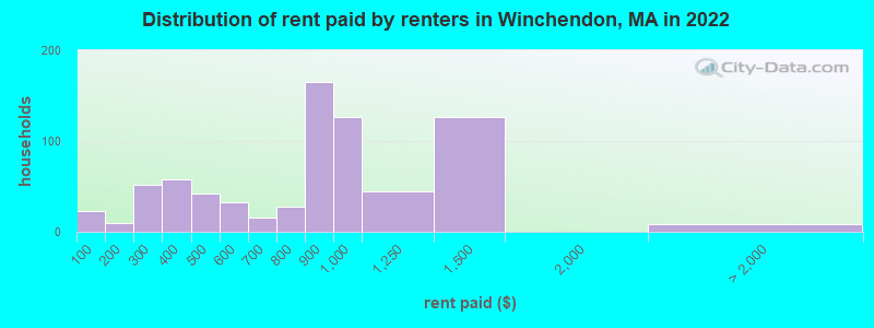 Distribution of rent paid by renters in Winchendon, MA in 2022