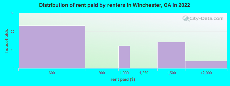 Distribution of rent paid by renters in Winchester, CA in 2022