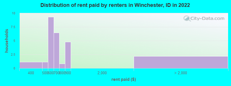 Distribution of rent paid by renters in Winchester, ID in 2022