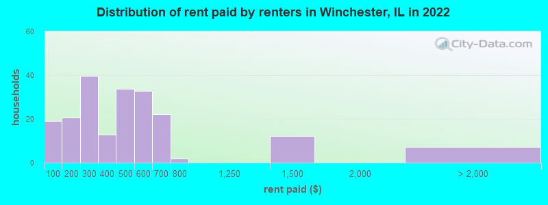 Distribution of rent paid by renters in Winchester, IL in 2022